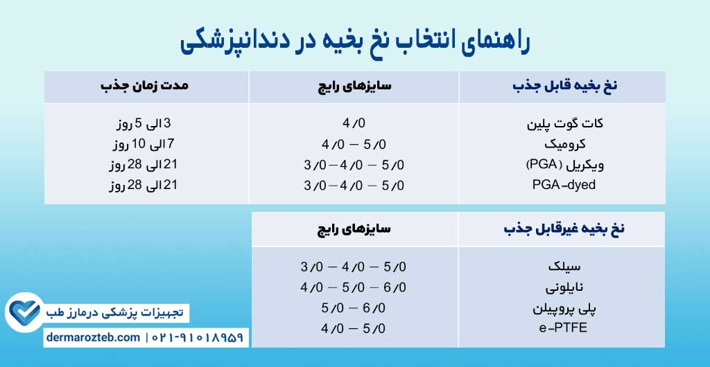  راهنمای انتخاب نخ بخیه دندانپزشکی ا